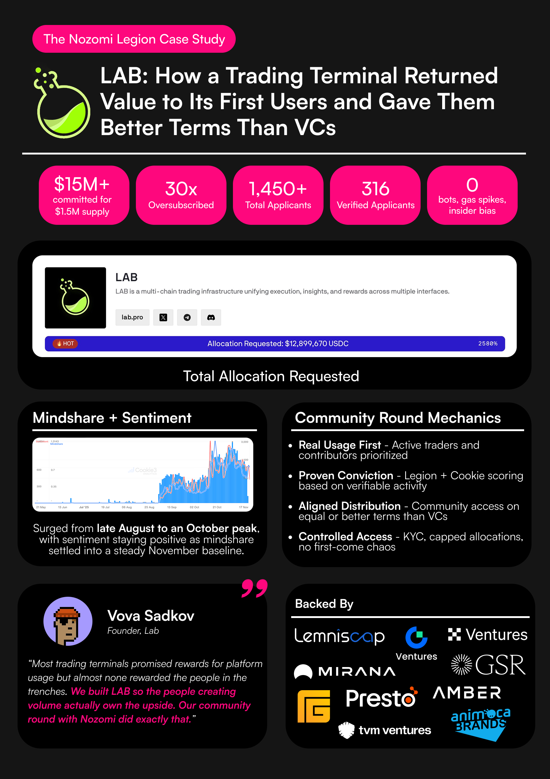 Lab Case Study — 30x oversubscribed ICO, trading 7x above pre-sale
